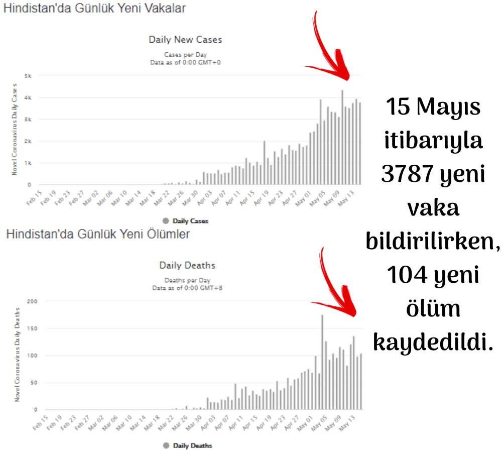 Hindistan Vaka Ölüm Artış Hindistan Vaka Ölüm Artış