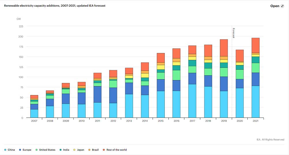 IEA Yenilenebilir Elektrik Kapasitesi Eklemeleri Tahmin IEA Yenilenebilir Elektrik Kapasitesi Eklemeleri Tahmin
