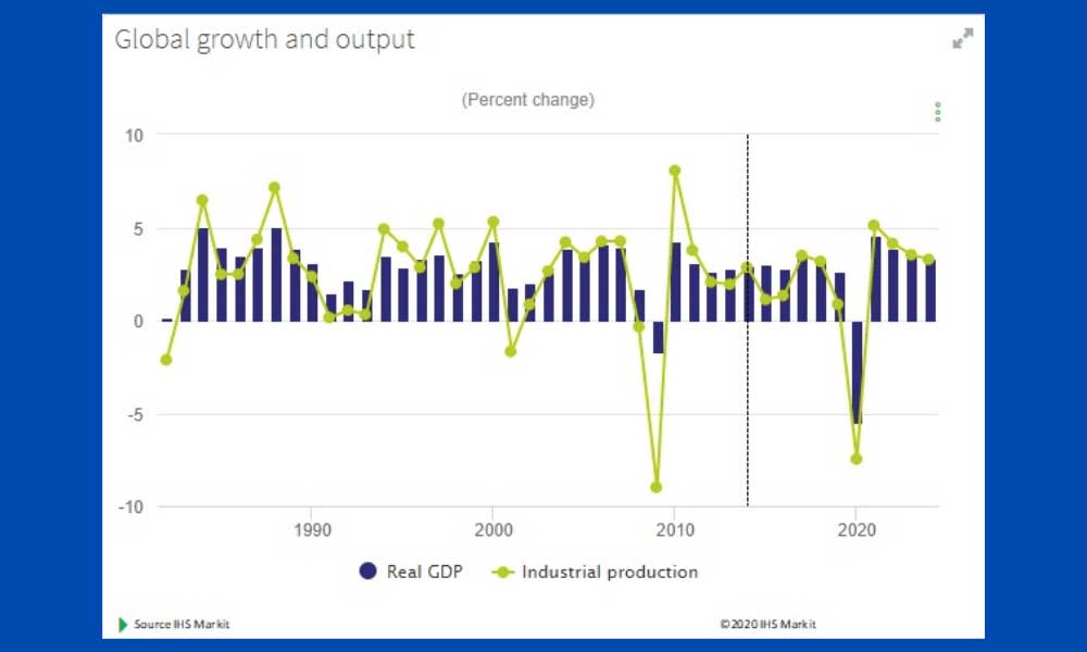 IHS Markit Dünya Ekonomi 2020 Yüzde 5,5 Daralacak IHS Markit Dünya Ekonomi 2020 Yüzde 5,5 Daralacak