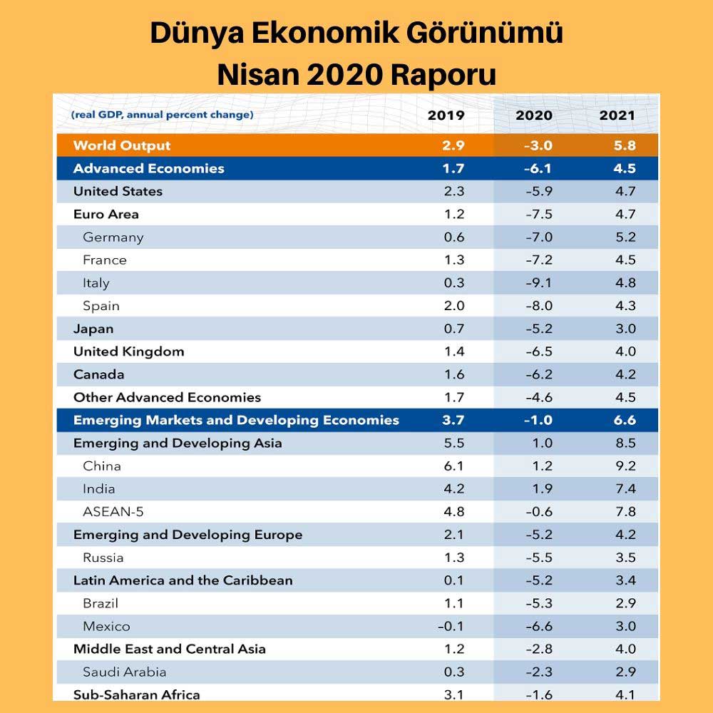 Büyüme Tahminleri Büyüme Tahminleri