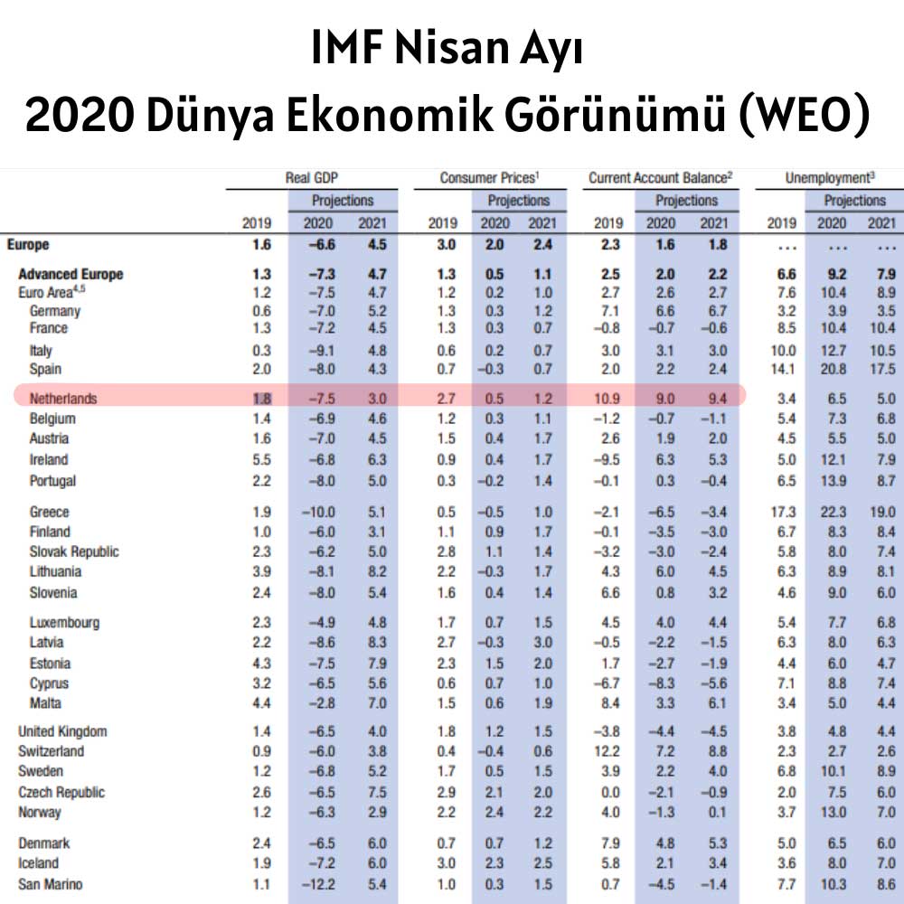 IMF Hollanda 2020 Yüzde 7,5 Daralma 