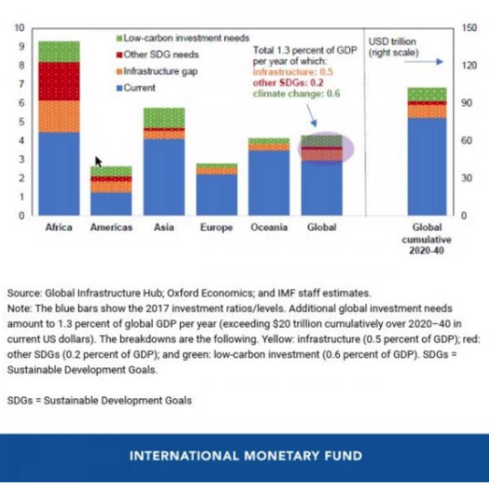 IMF Küresel Yatırım 20 Trilyon Dolar