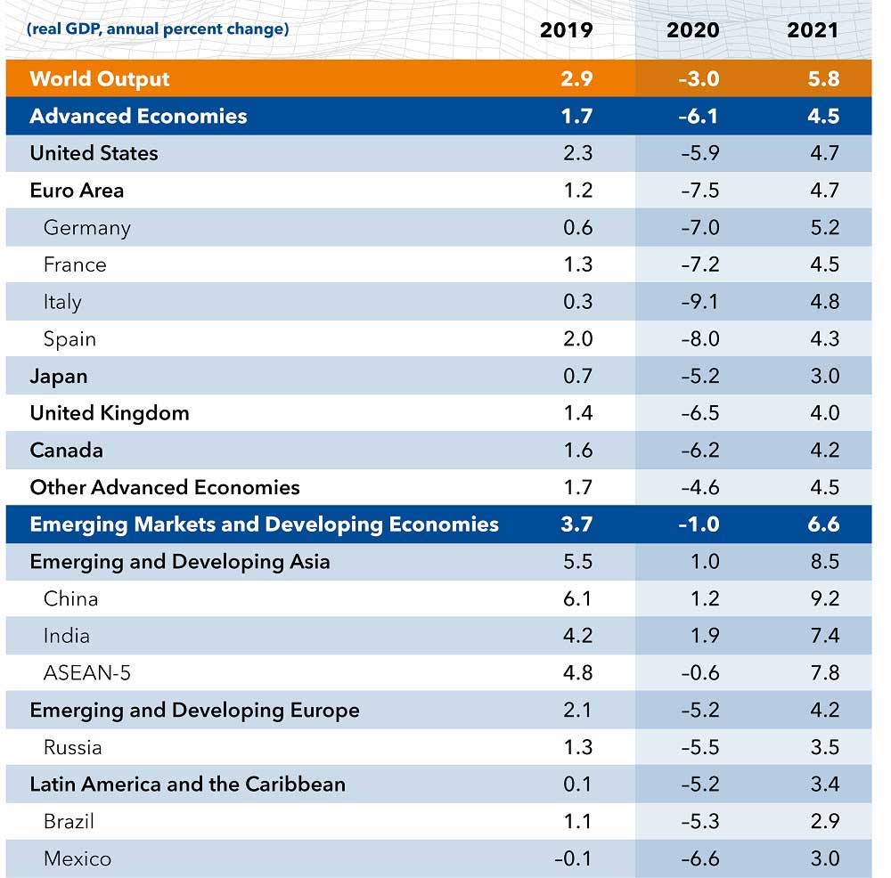IMF Meksika Tahmini Yüzde 6.6 Daralma IMF Meksika Tahmini Yüzde 6.6 Daralma