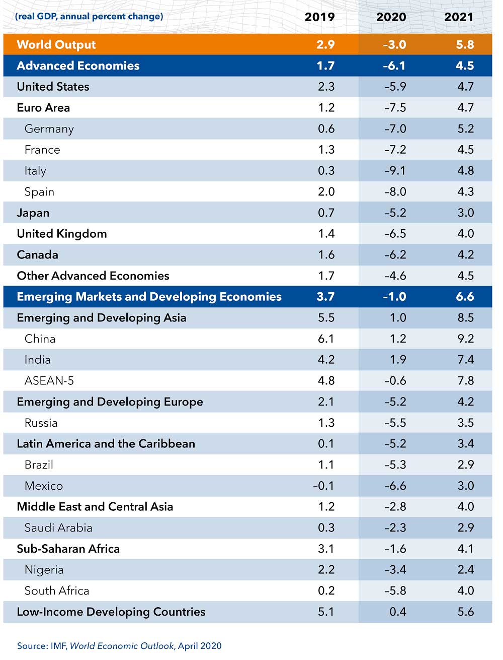 IMF Küresel Büyüme %3 Daralacak IMF Küresel Büyüme %3 Daralacak