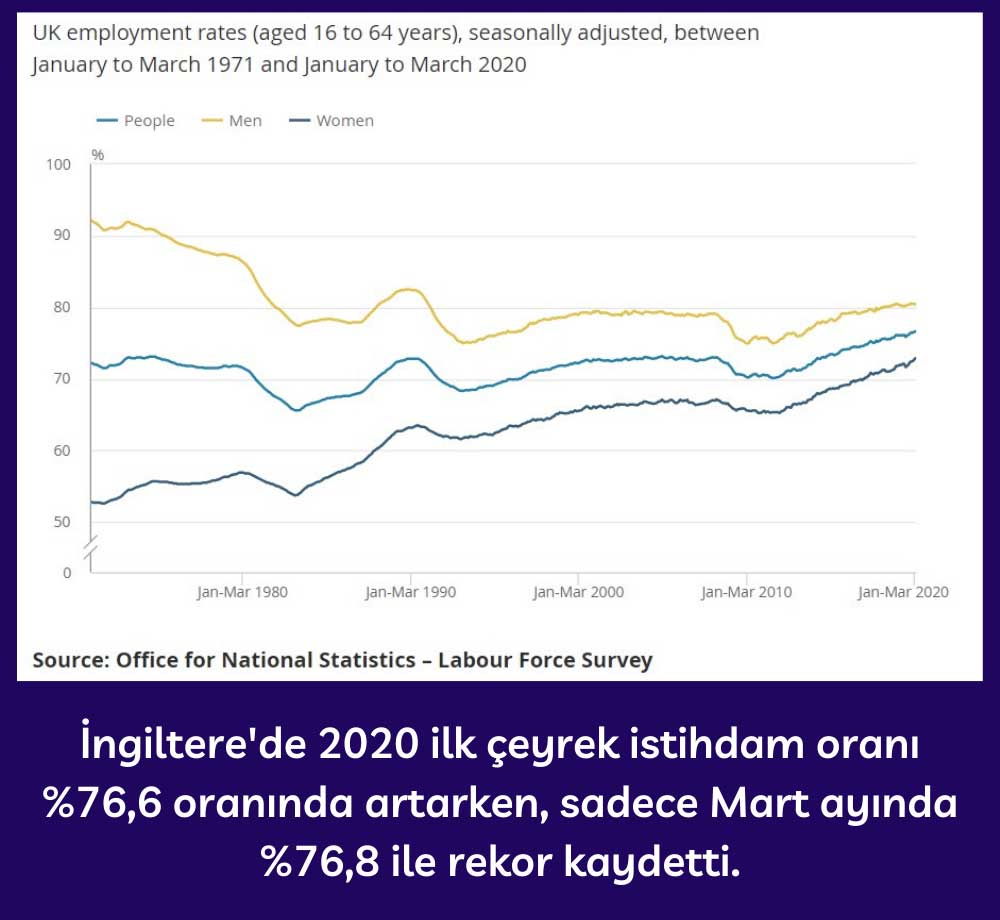 İngiltere İstihdamı - Ocak Mart 2020 İngiltere İstihdamı - Ocak Mart 2020