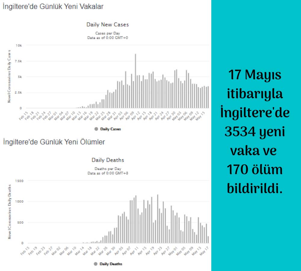 İngiltere Korona 17 Mayıs İngiltere Korona 17 Mayıs