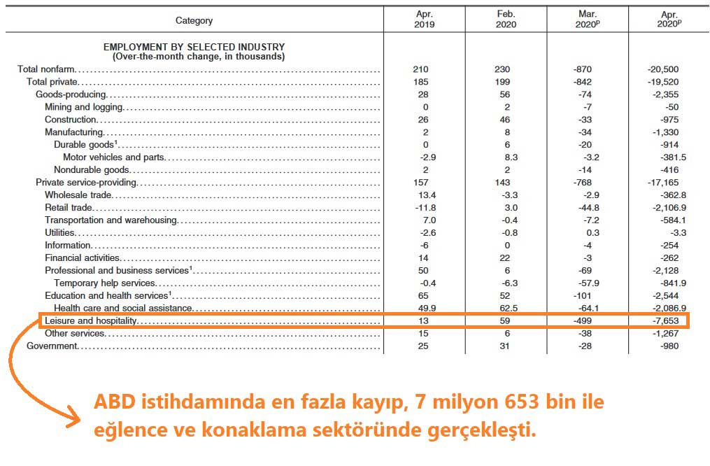 ABD İş Kayıpları Eğlence ve Konaklama Sektöründe Gerçekleşti ABD İş Kayıpları Eğlence ve Konaklama Sektöründe Gerçekleşti