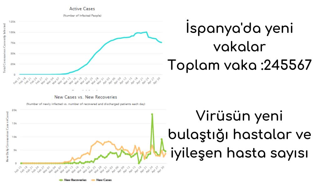 İspanya Önlemleri Gevşetiyor İspanya Önlemleri Gevşetiyor