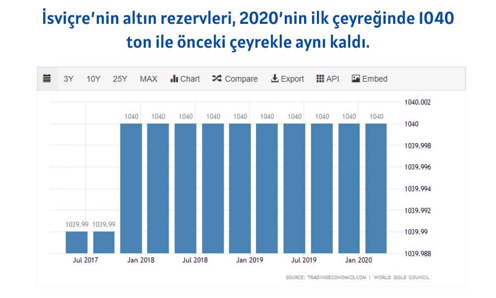 İsviçre Merkez Bankası Başkanı Altın Rezervlerinden Memnun İsviçre Merkez Bankası Başkanı Altın Rezervlerinden Memnun