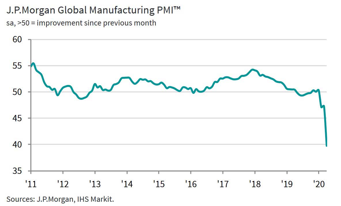 JP Morgan Küresel İmalat PMI Verisi JP Morgan Küresel İmalat PMI Verisi