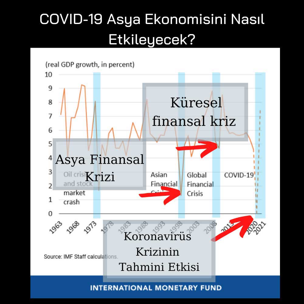 IMF Asya Büyüme Tahmini IMF Asya Büyüme Tahmini