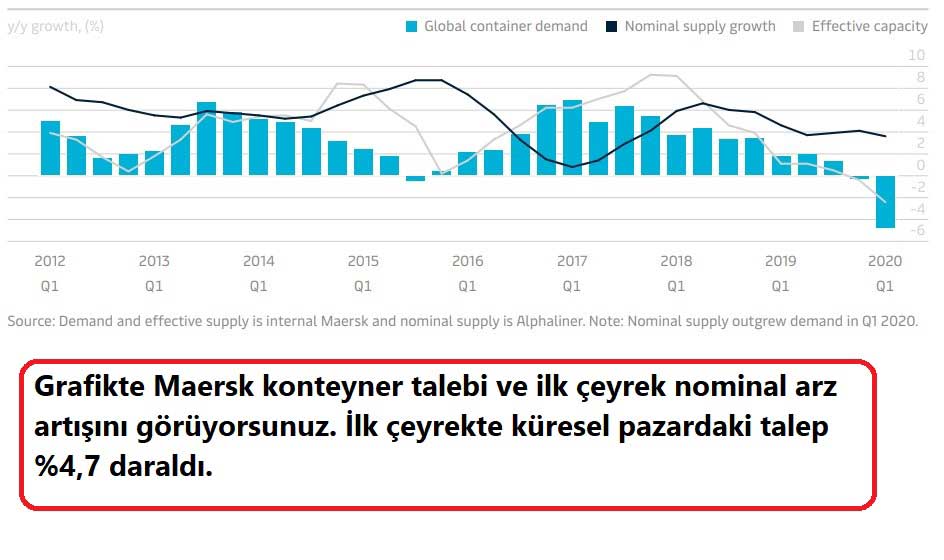 Küresel Konteyner Talebi Azalma Küresel Konteyner Talebi Azalma
