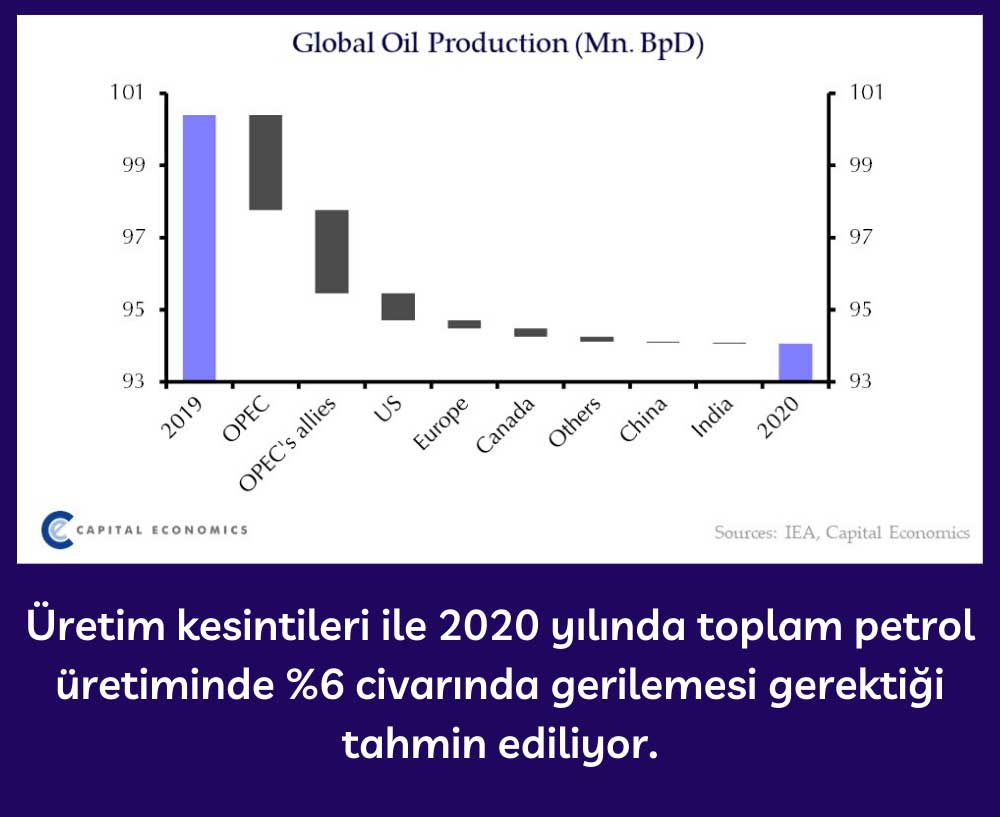 Küresel Petrol Üretimi Küresel Petrol Üretimi