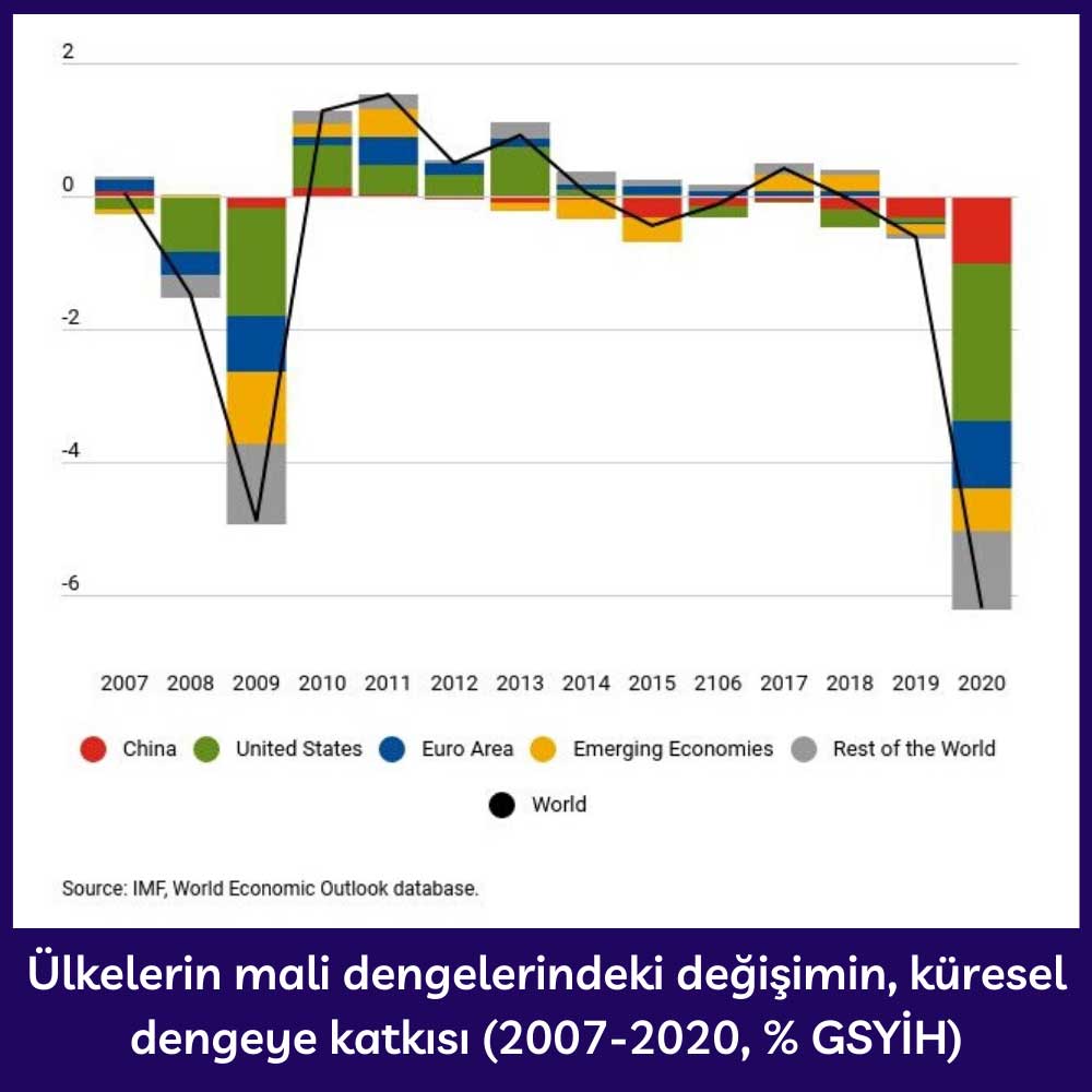 Küresel Mali Dengedeki Değişim Küresel Mali Dengedeki Değişim