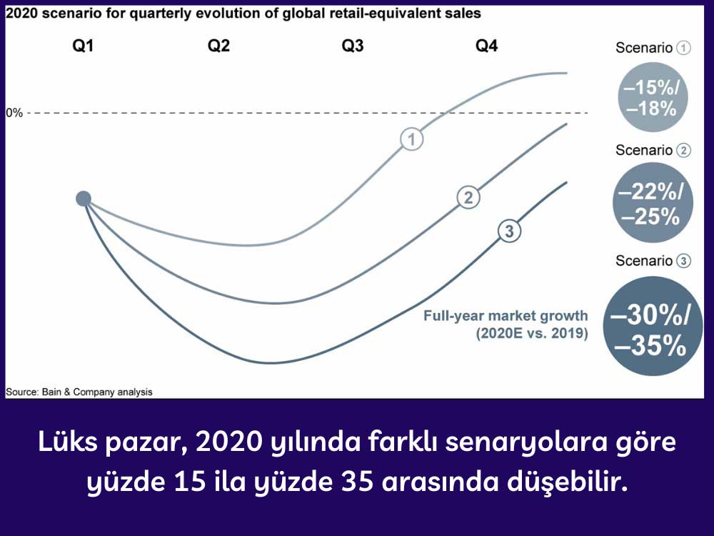 2020 Boyunca Yüzde 15 - 35 Arası Azalma 2020 Boyunca Yüzde 15 - 35 Arası Azalma