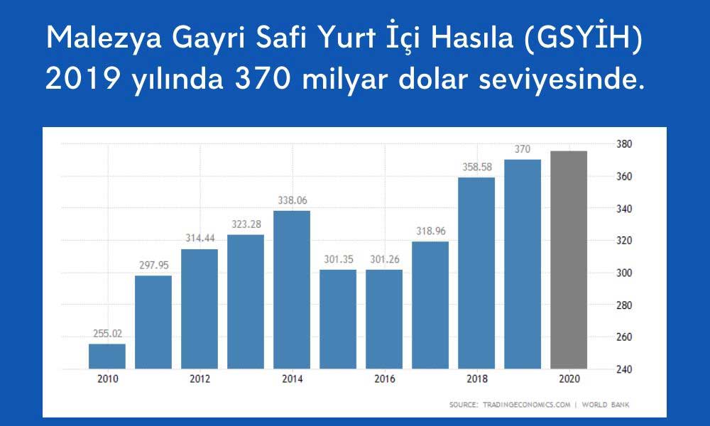 Malezya GSYİH Malezya GSYİH