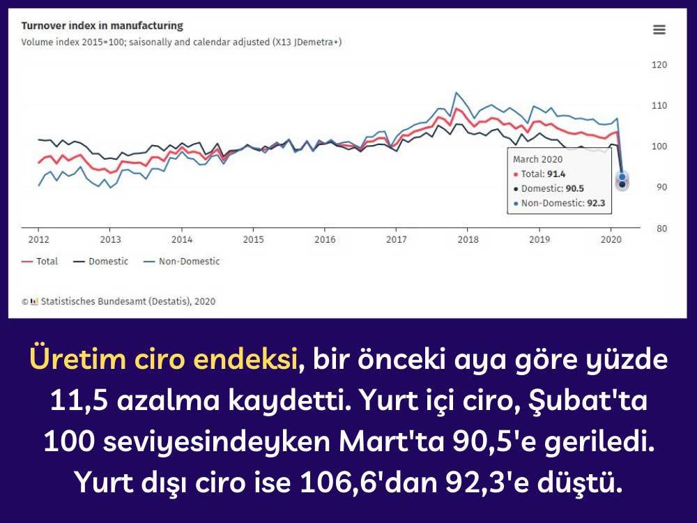 Üretim Ciro Endeksi Yüzde 11,5 Düşüş Üretim Ciro Endeksi Yüzde 11,5 Düşüş