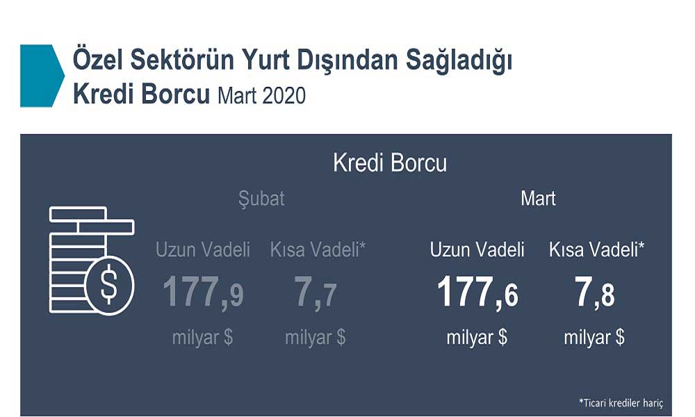 Özel Sektörün Yurt Dışından Sağladığı Kredi Borcu Gelişmeleri - Mart 2020 Özel Sektörün Yurt Dışından Sağladığı Kredi Borcu Gelişmeleri - Mart 2020