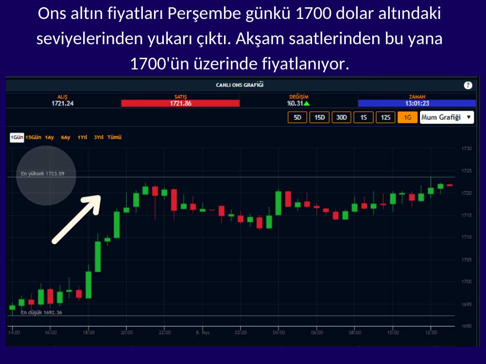 Ons Altın 8 Mayıs Ons Altın 8 Mayıs