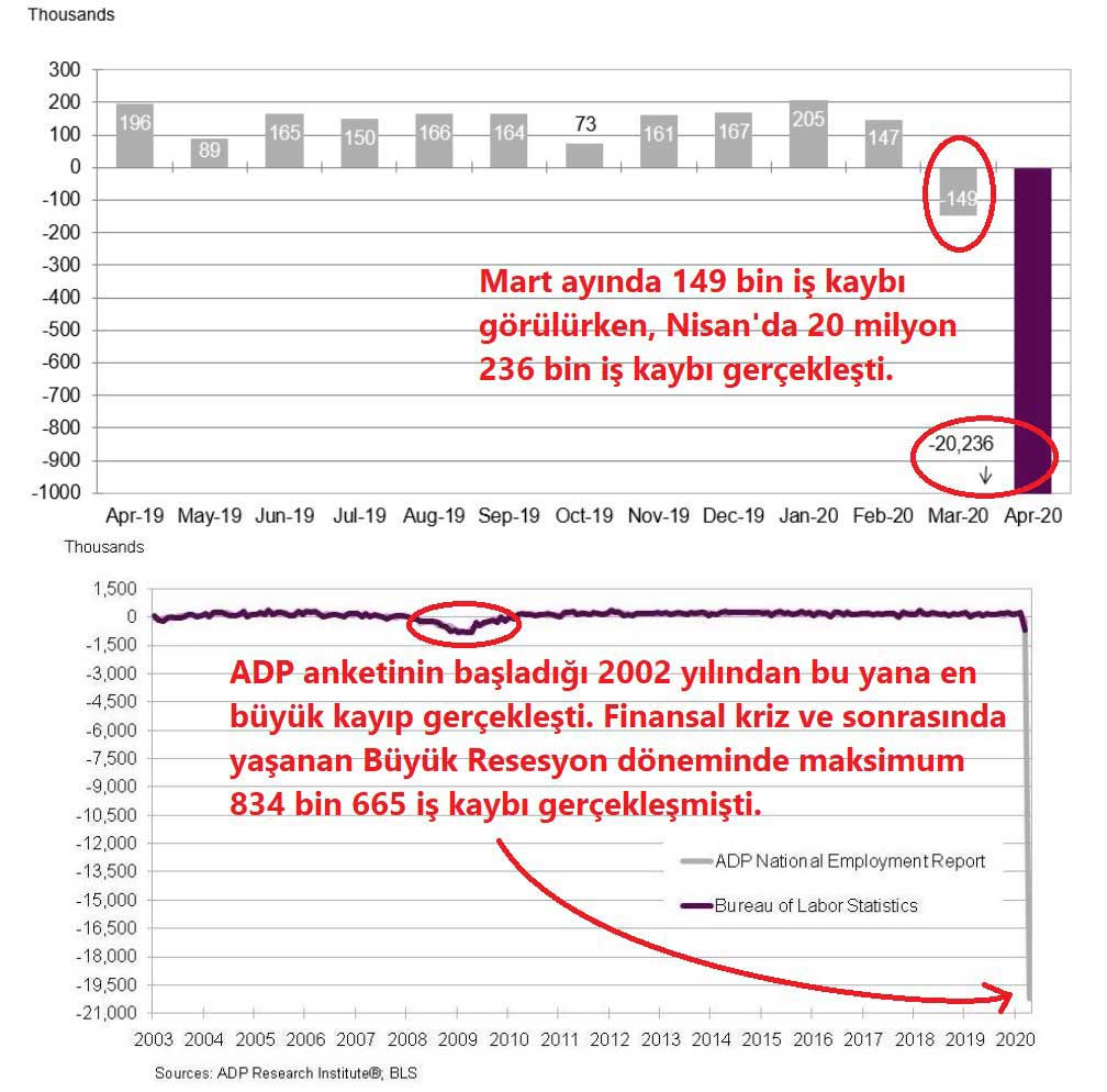 ABD Özel Sektör İş Kaybı ABD Özel Sektör İş Kaybı