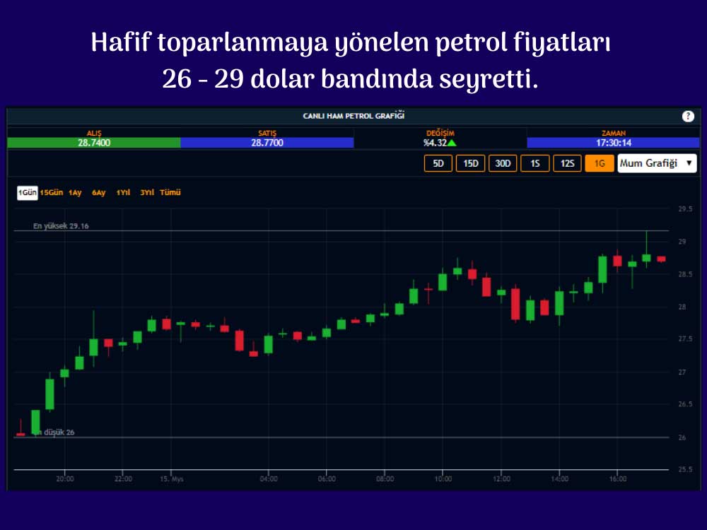 Petrol Hafif Yükseldi Petrol Hafif Yükseldi