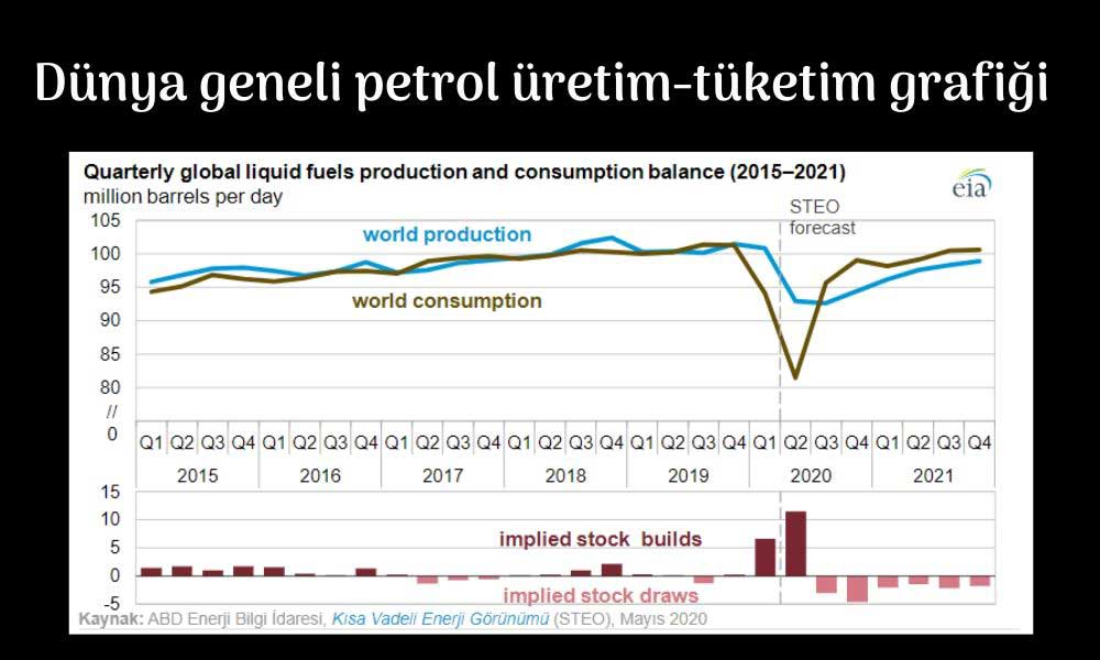 Petrol Üretim-Tüketim Dengesi Petrol Üretim-Tüketim Dengesi