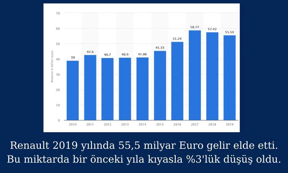 Renault 2019 Gelirleri Renault 2019 Gelirleri