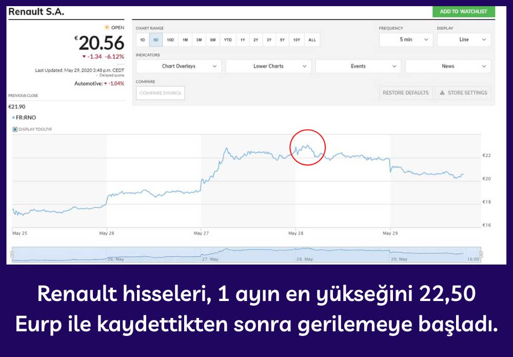 Renault Hisseleri 1 Ayın En Yükseğinden Düştü Renault Hisseleri 1 Ayın En Yükseğinden Düştü