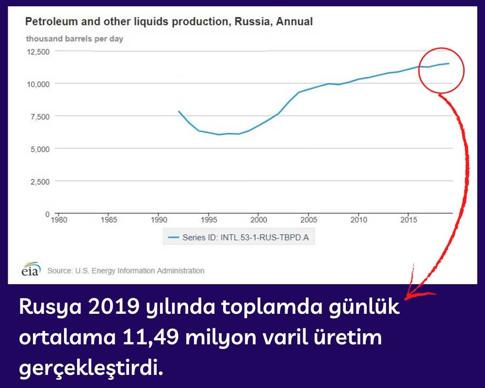 Rusya Yıllık Petrol Üretimi