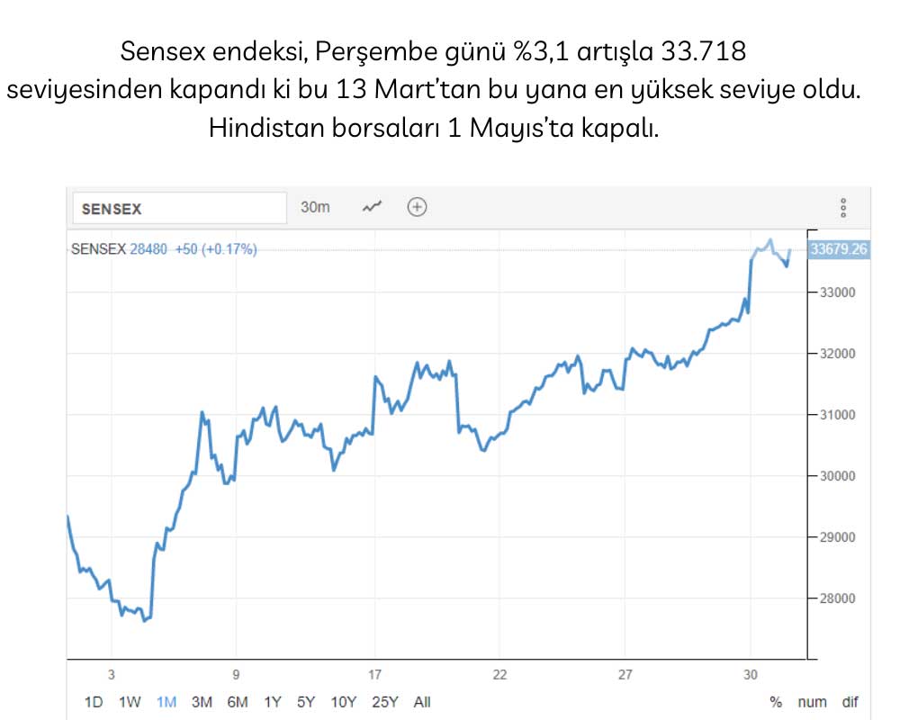 Sensex Nisan Performansı Sensex Nisan Performansı