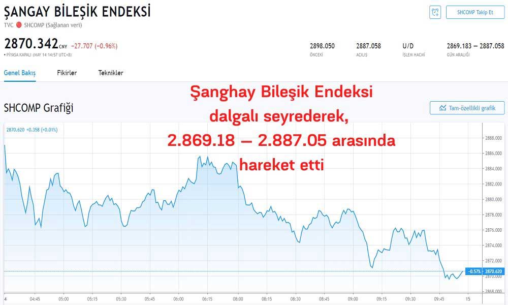Şanghay Bileşik Endeksi Şanghay Bileşik Endeksi