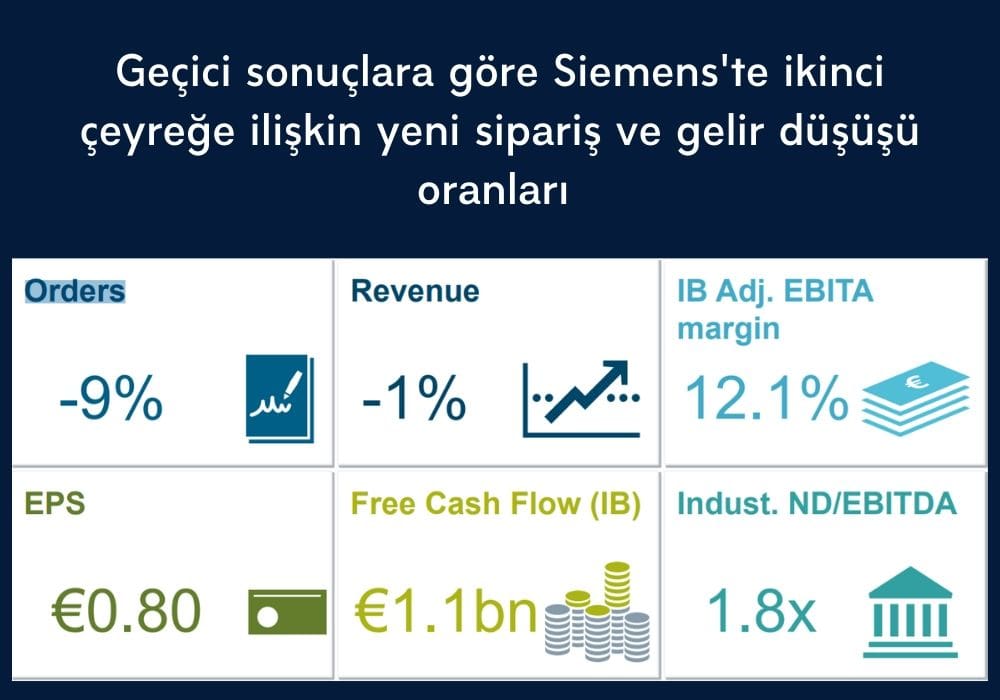 Siemens 2. Çeyrek Finansalları