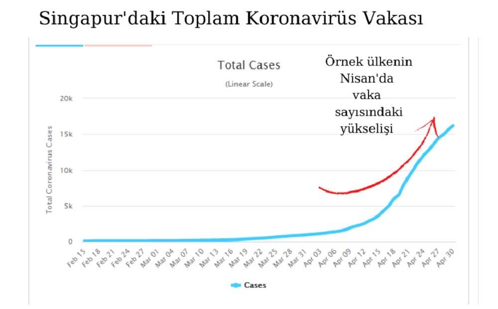 Singapur Koronavirüs Vaka Nisan Arttı Singapur Koronavirüs Vaka Nisan Arttı