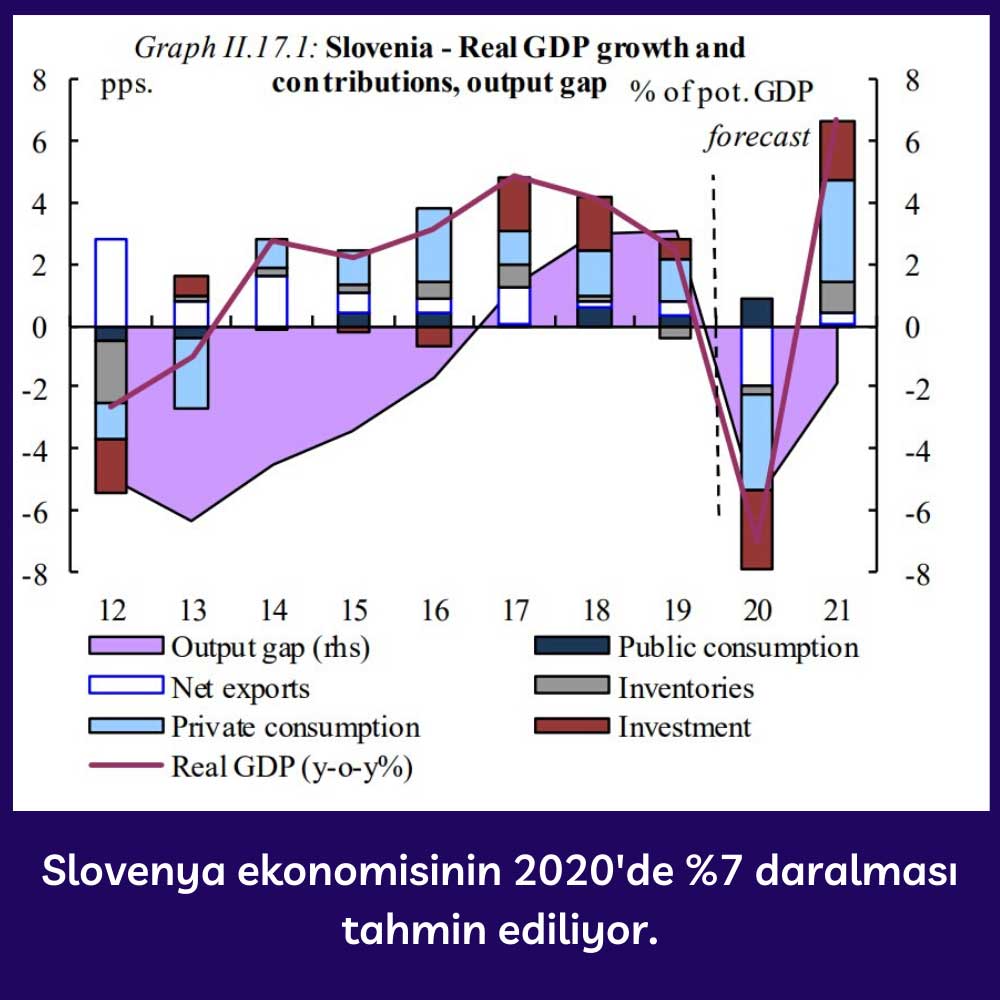 Slovenya Ekonomik Büyüme Tahminleri