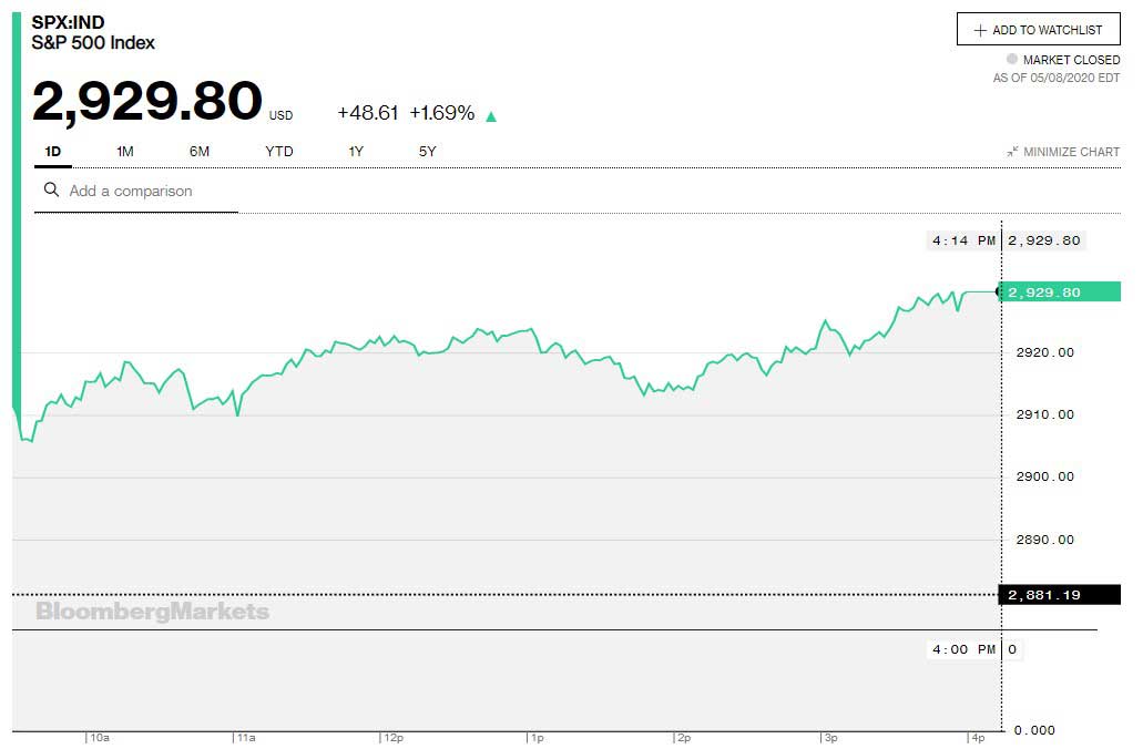 S&P 500 Haftalık Kapanış Performansı