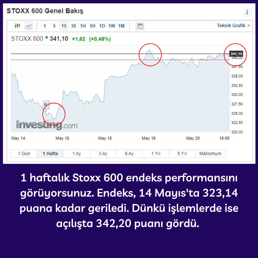 Stoxx 600 Haftalık Performans