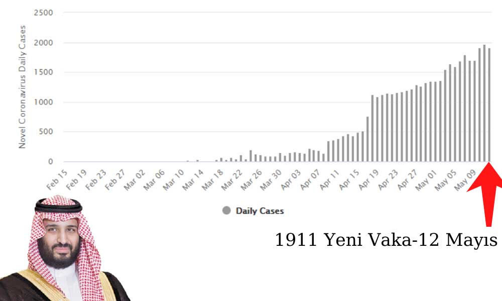 Suudi Arabistan Günlük Korona Vaka 12 Mayıs Suudi Arabistan Günlük Korona Vaka 12 Mayıs