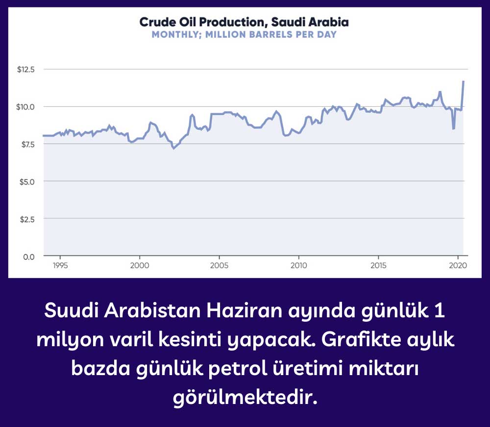 Suudi Arabistan Petrol Üretimi Suudi Arabistan Petrol Üretimi