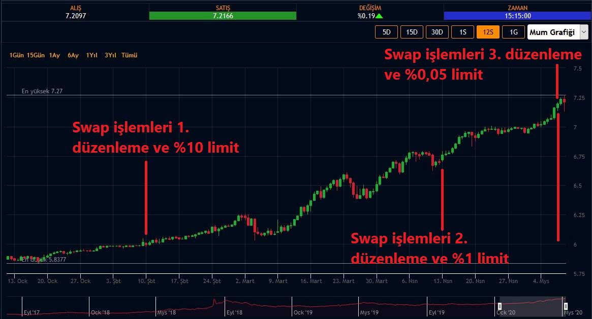 Swap İşlemleri Değişikliğinin Kura Etkisi Swap İşlemleri Değişikliğinin Kura Etkisi