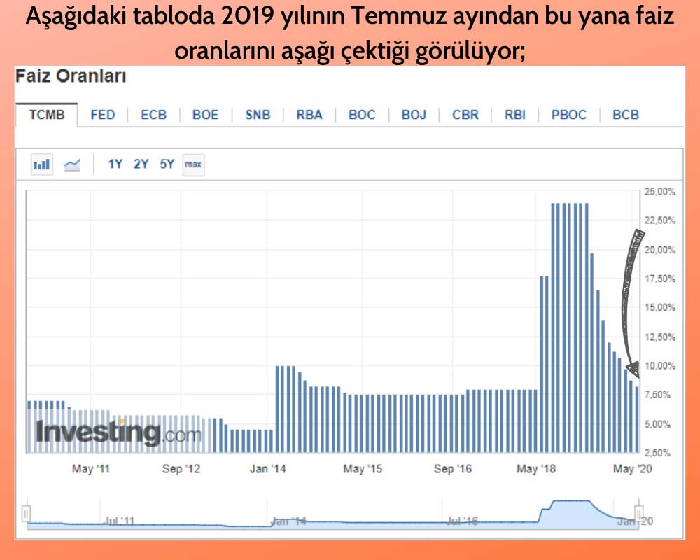 TCMB Faiz Mayıs Aşağı Çekti TCMB Faiz Mayıs Aşağı Çekti