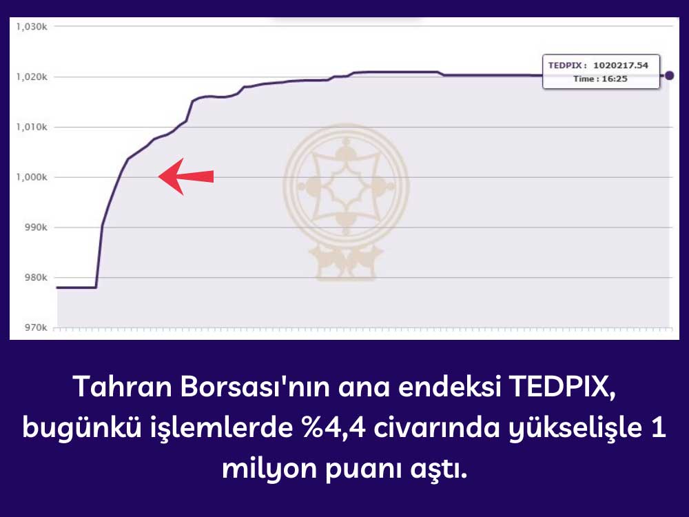 TEDPIX Endeksi 1 Milyon Puanı Geçti TEDPIX Endeksi 1 Milyon Puanı Geçti