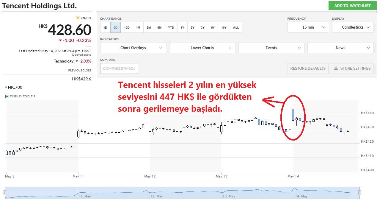 Tencent Hisseleri Güçlü Yükseliş Tencent Hisseleri Güçlü Yükseliş
