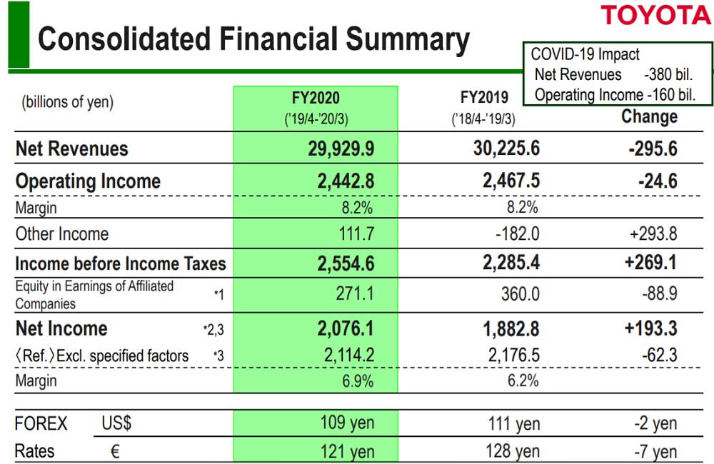 Toyoya 1ç20 Finansalları Toyoya 1ç20 Finansalları
