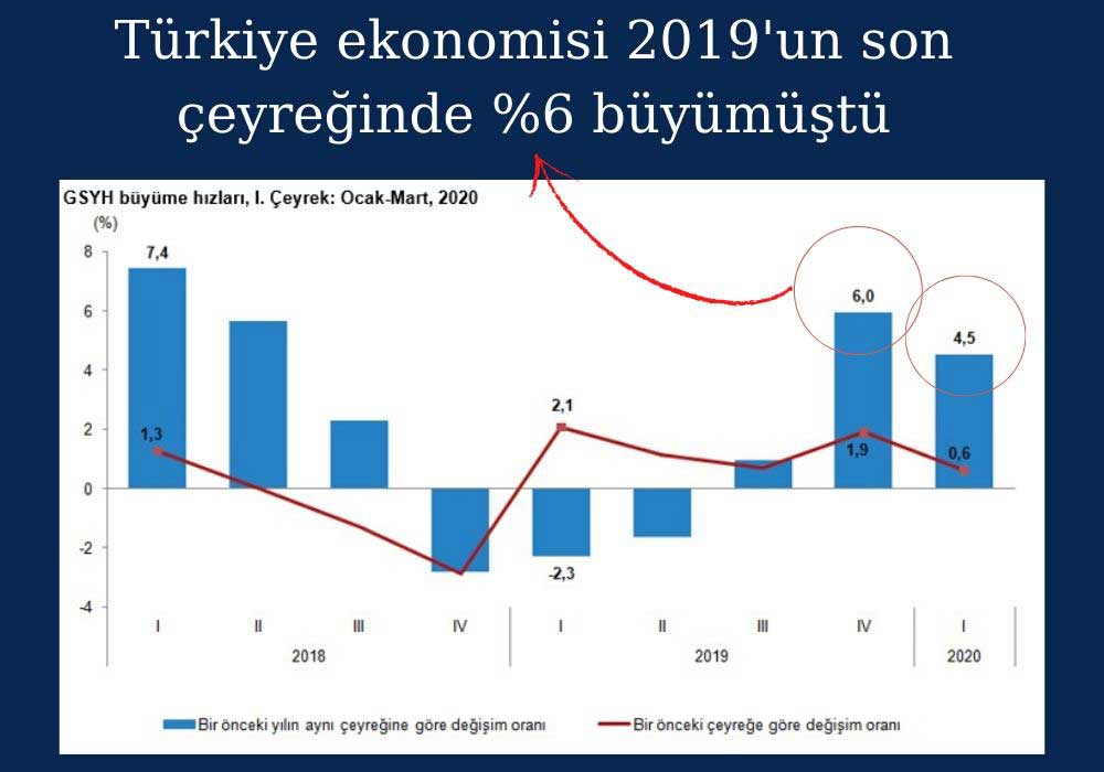 Türkiye Ekonomisi Büyüme