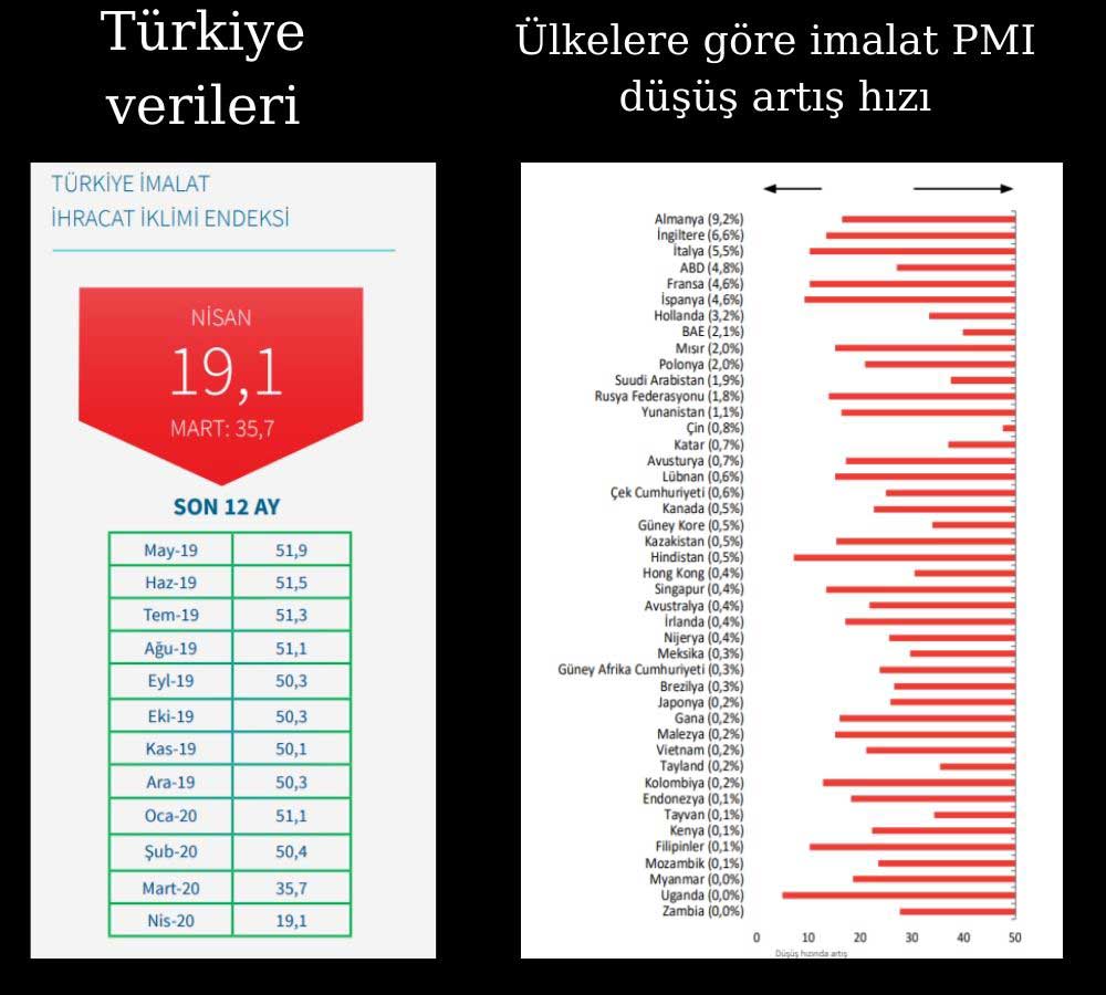 Türkiye ve Dünya PMI Verileri