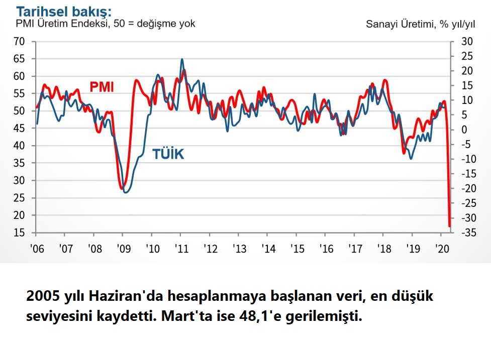 Türkiye İmalat PMI Düşüş