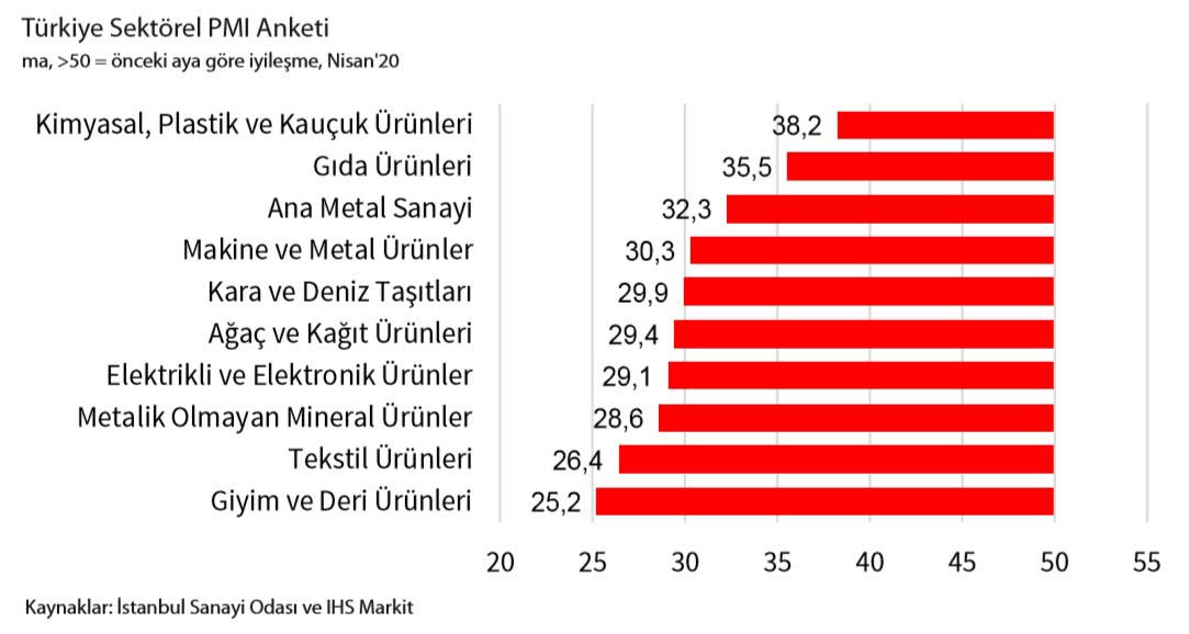 Türkiye PMI Tüm Sektörler Düşüş