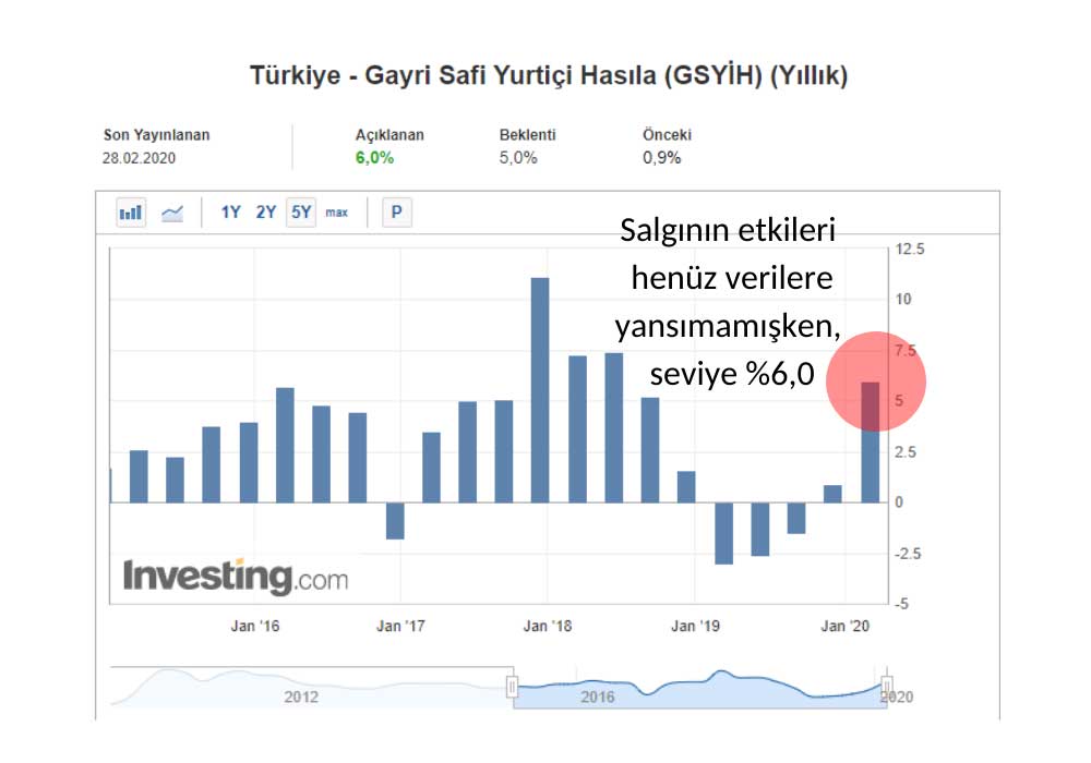 Türkiye Yıllık GSYİH Grafik