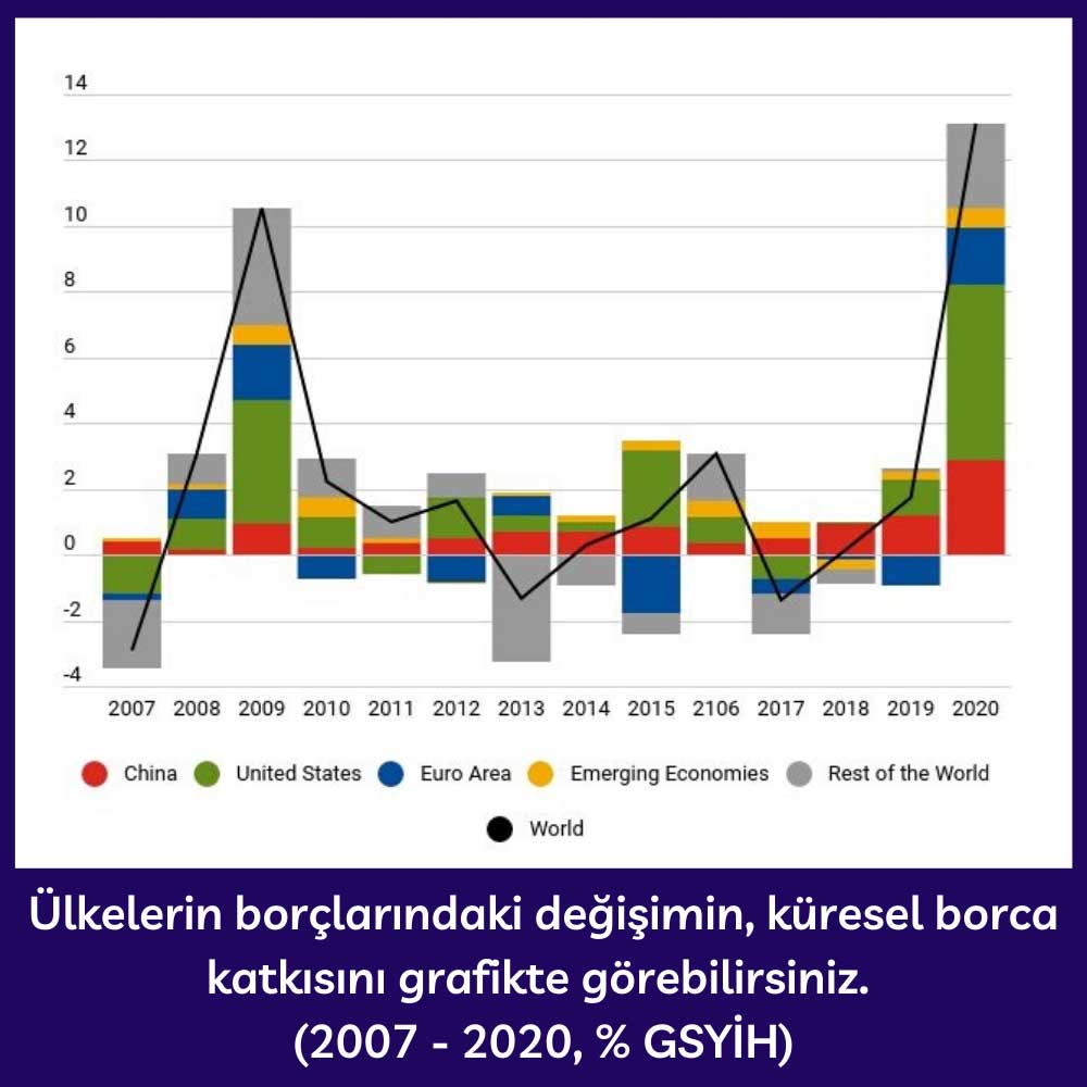 Küresel Borç Miktarındaki Değişim Küresel Borç Miktarındaki Değişim