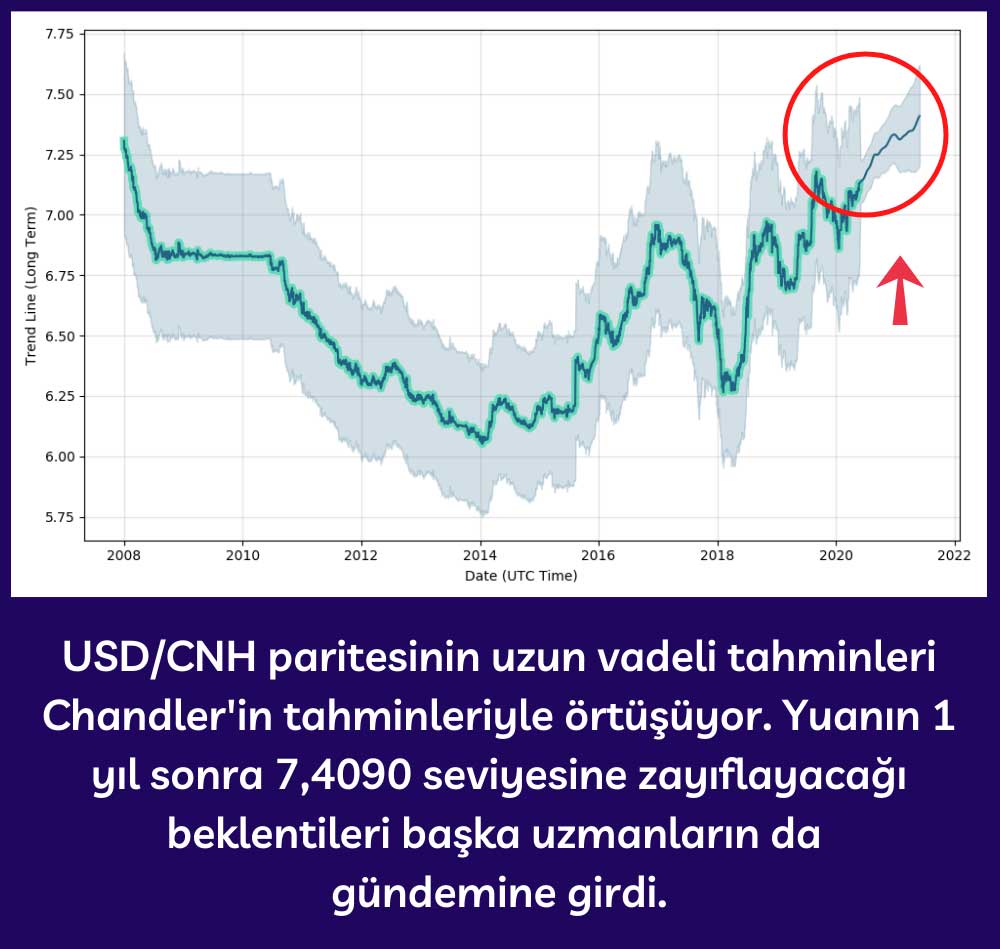 USD/CNH Paritesi Uzun Vadeli Tahmin